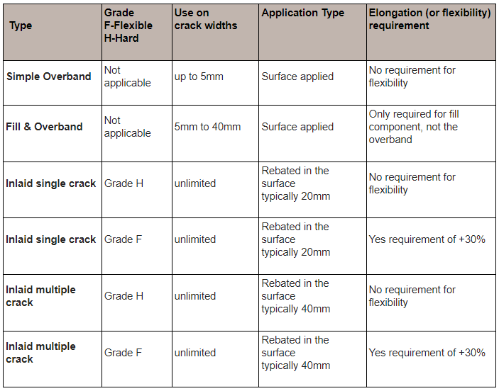 Types of crack sealing systems covered by the BBA HAPAS standard Image