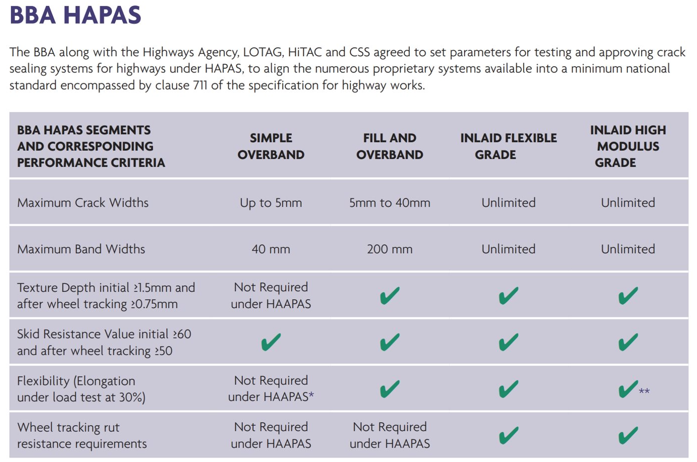 BBA HAPAS road crack and joint repair systems
