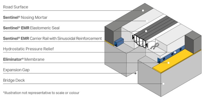 Sentinel EMR Mechanical Bridge Joint Sentinel EMR mechanical bridge joint