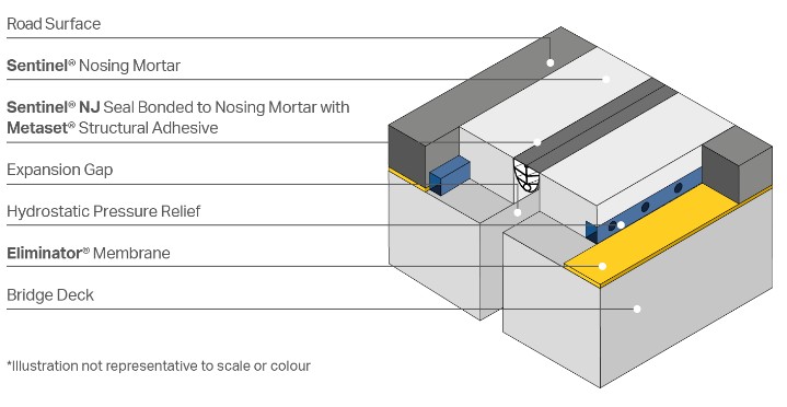 Sentinel Nosing Mechanical Bridge Joint Sentinel Nosing mechanical bridge joint